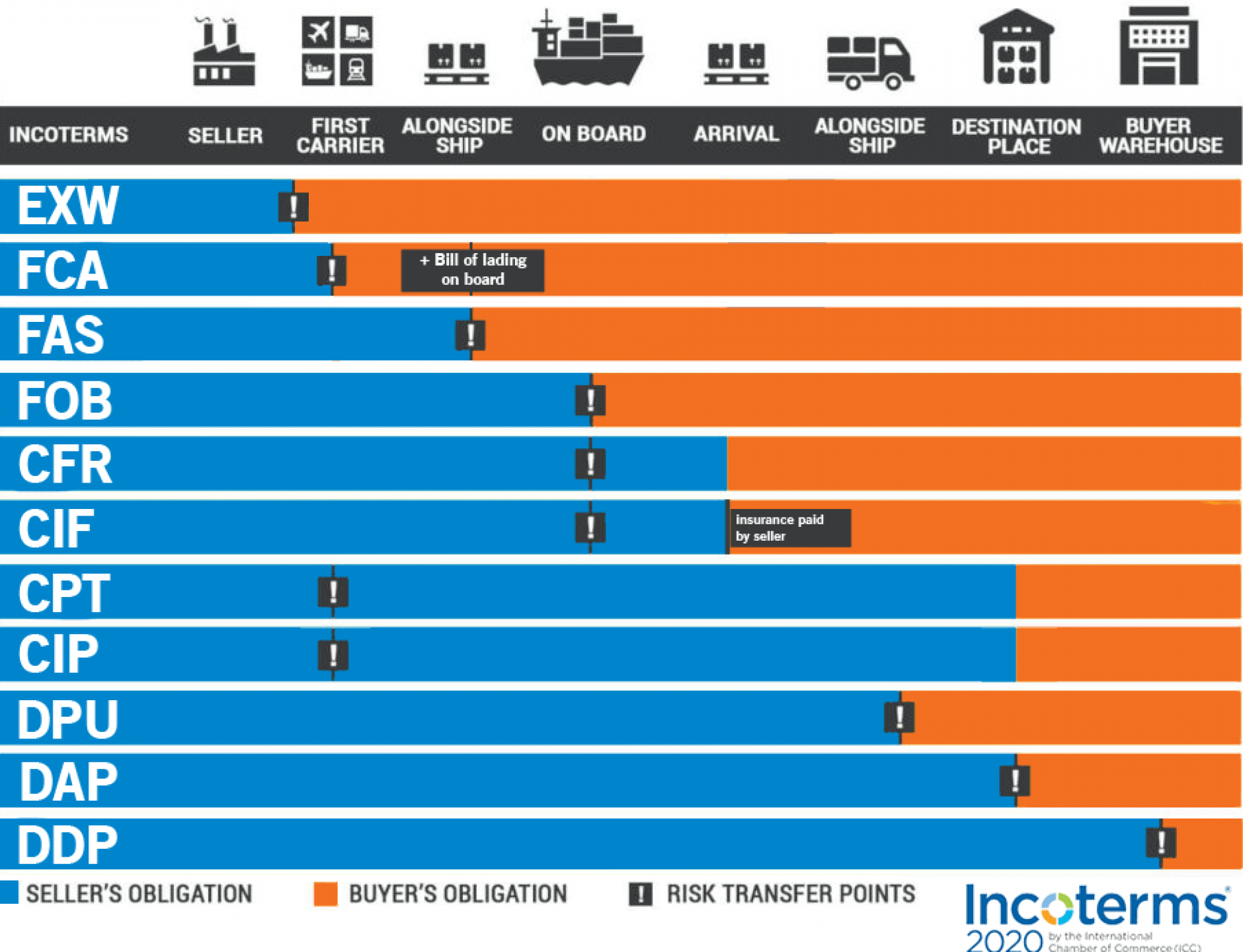 Inconterms 2020